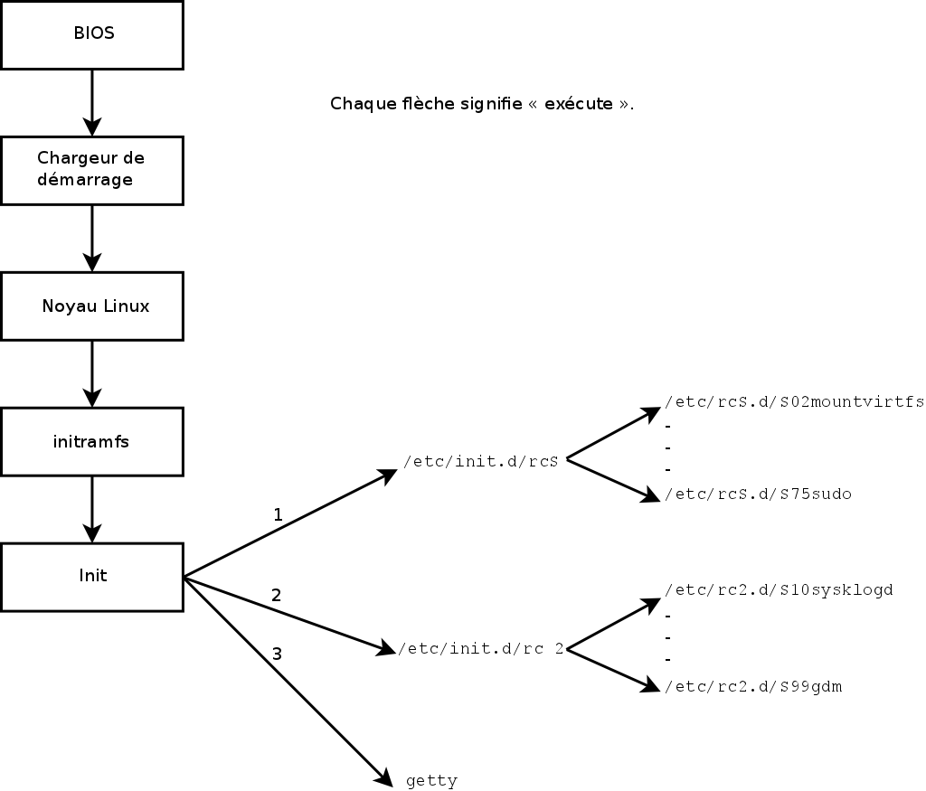 Étapes du démarrage d'un ordinateur sous Linux avec le système d'initialisation System V