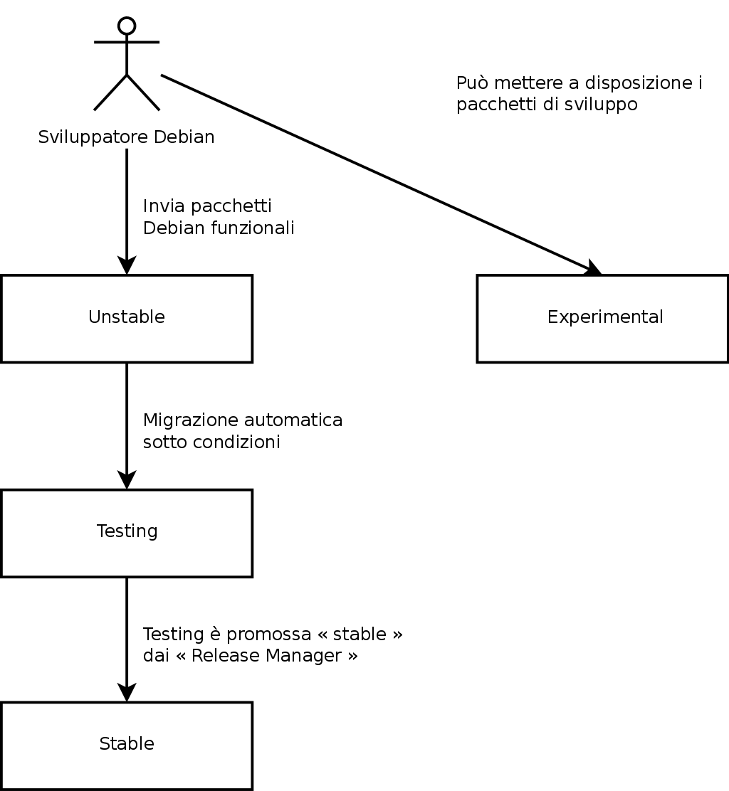 Il percorso di un pacchetto attraverso le varie versioni di Debian