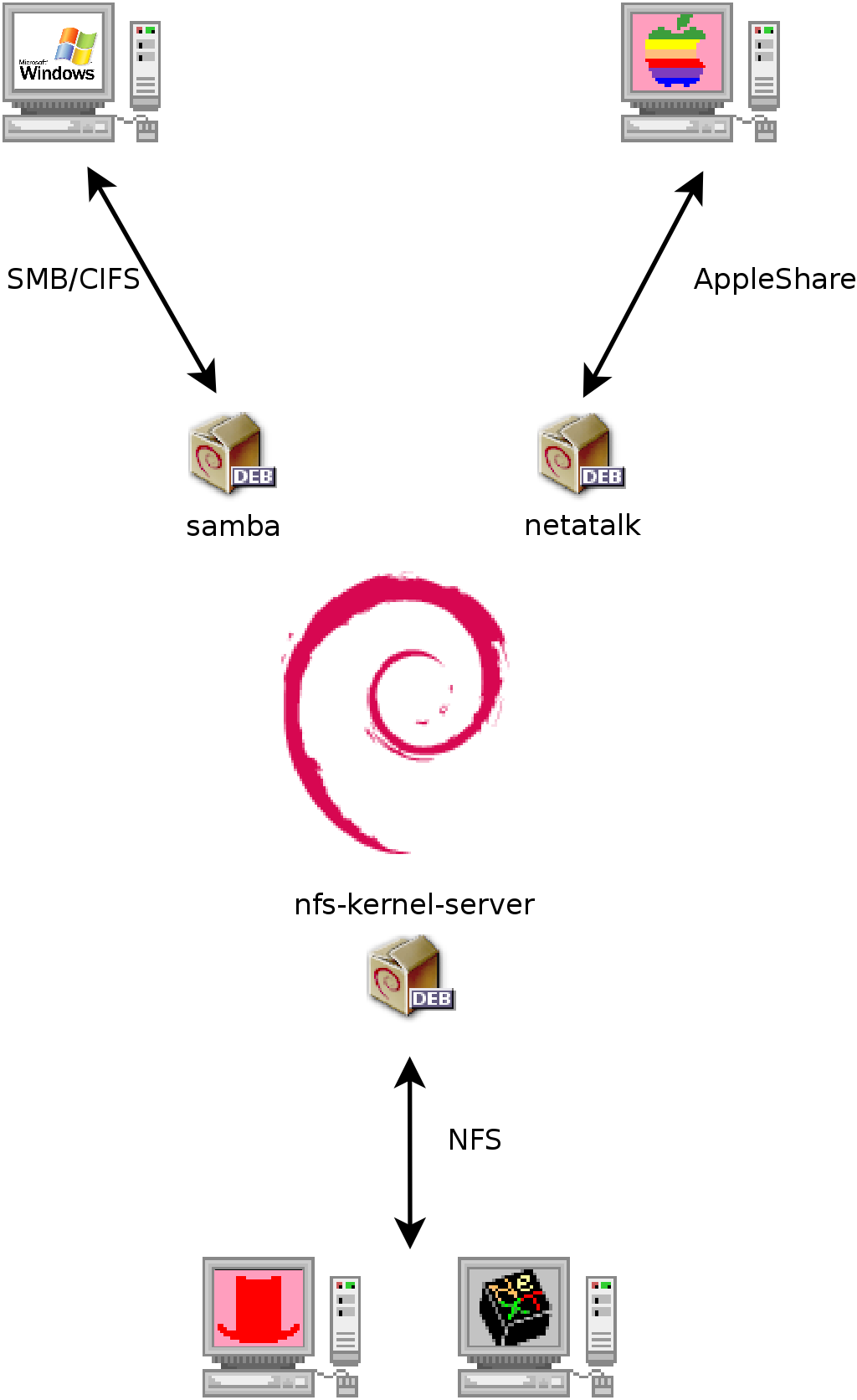 Совместное существование систем Debian, OS X, Windows и Unix