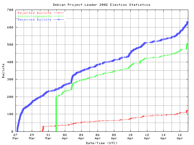 График
		поступления голосов