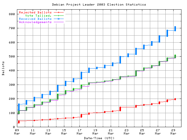 Gráfico da taxa com que os
	        votos são recebidos