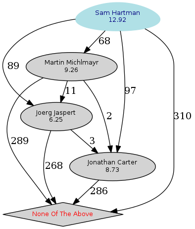 Graph of the
		  standings of the candidates