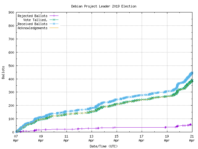 Graphique du
		taux de réception des bulletins